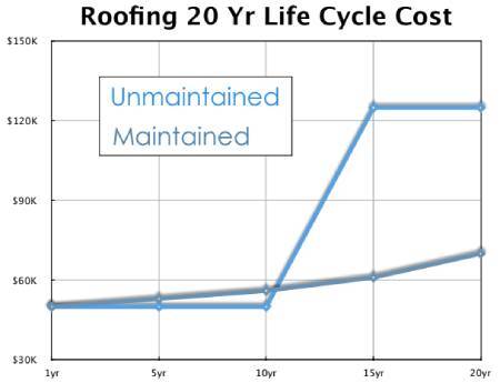 Roof-maintenance